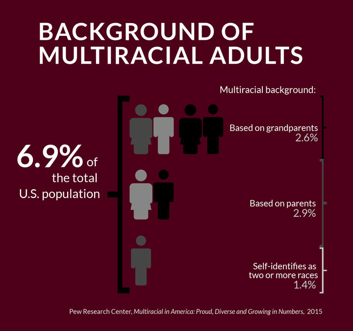 What are you? Multiracial Millennials and white privilege