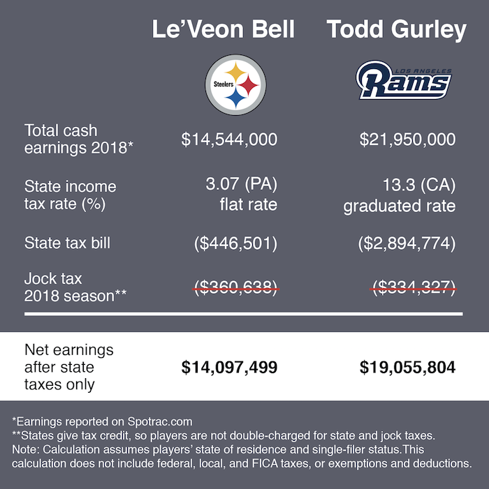 NFL Jock Tax Gets More Complex as Some of the Season's Pay Comes