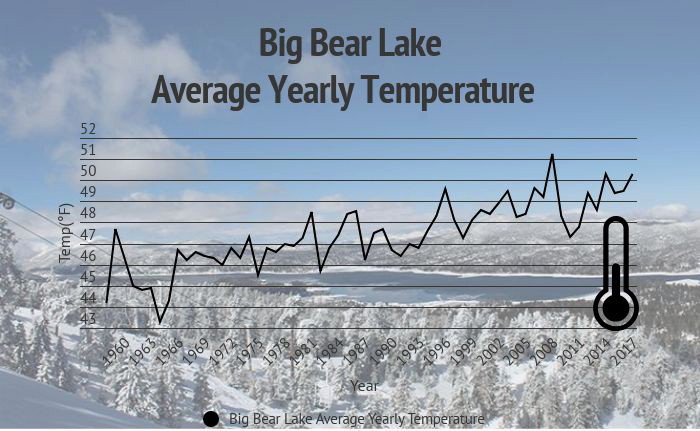 Graph showing the increasing yearly temperatures of Big Bear Lake
